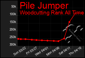 Total Graph of Pile Jumper