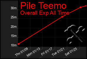 Total Graph of Pile Teemo