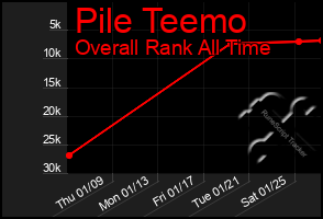 Total Graph of Pile Teemo