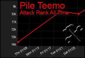 Total Graph of Pile Teemo