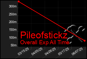 Total Graph of Pileofstickz