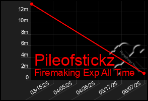 Total Graph of Pileofstickz