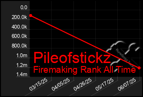 Total Graph of Pileofstickz