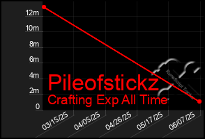 Total Graph of Pileofstickz