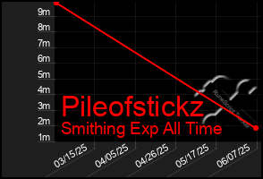 Total Graph of Pileofstickz