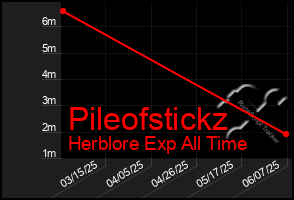 Total Graph of Pileofstickz