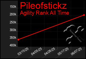 Total Graph of Pileofstickz