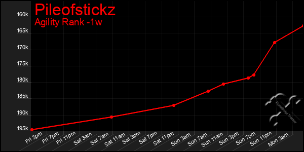 Last 7 Days Graph of Pileofstickz