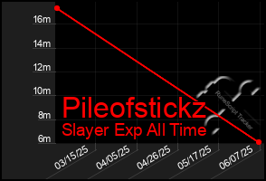 Total Graph of Pileofstickz
