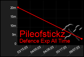 Total Graph of Pileofstickz