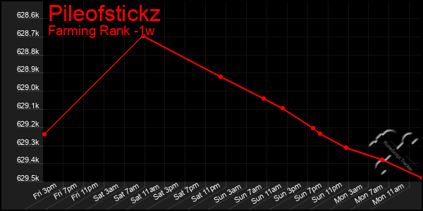 Last 7 Days Graph of Pileofstickz