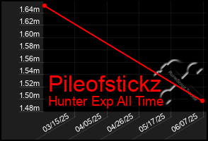 Total Graph of Pileofstickz