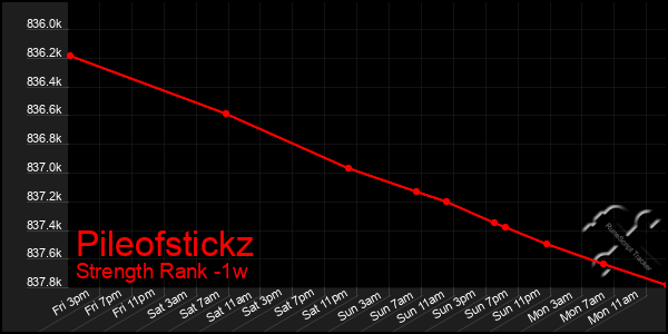 Last 7 Days Graph of Pileofstickz