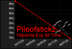Total Graph of Pileofstickz