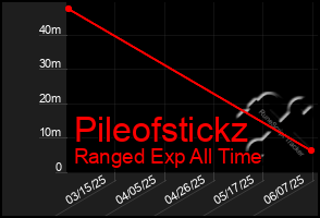 Total Graph of Pileofstickz