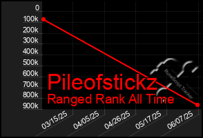 Total Graph of Pileofstickz