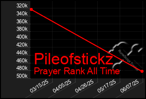Total Graph of Pileofstickz