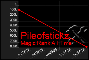 Total Graph of Pileofstickz