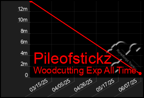 Total Graph of Pileofstickz