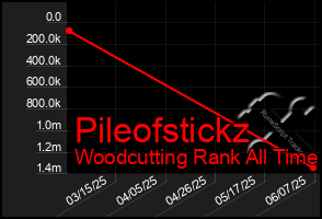 Total Graph of Pileofstickz