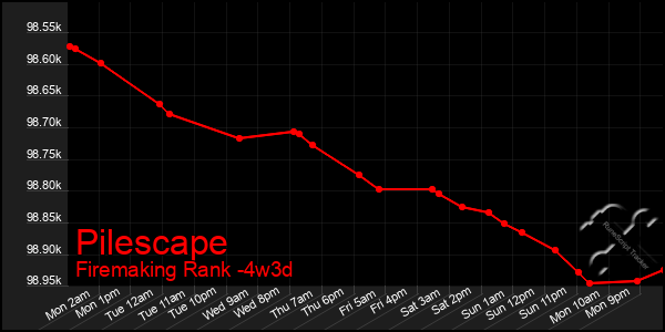 Last 31 Days Graph of Pilescape