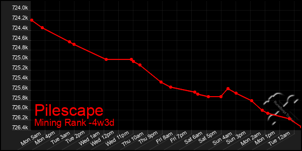 Last 31 Days Graph of Pilescape