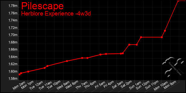 Last 31 Days Graph of Pilescape