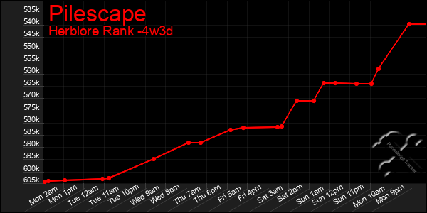 Last 31 Days Graph of Pilescape