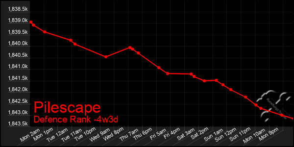 Last 31 Days Graph of Pilescape