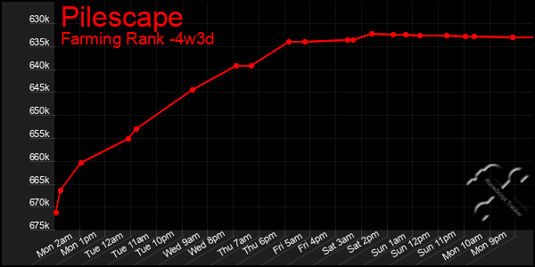 Last 31 Days Graph of Pilescape