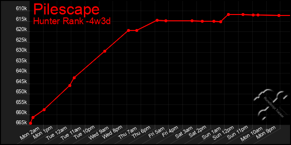 Last 31 Days Graph of Pilescape