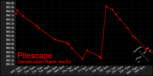 Last 31 Days Graph of Pilescape