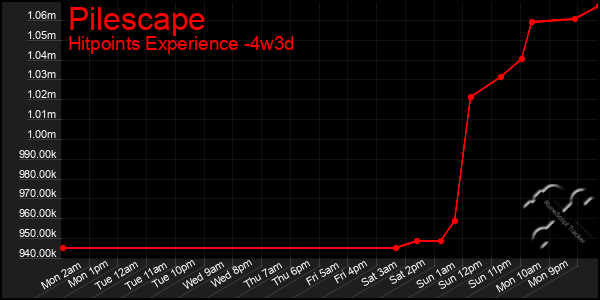 Last 31 Days Graph of Pilescape