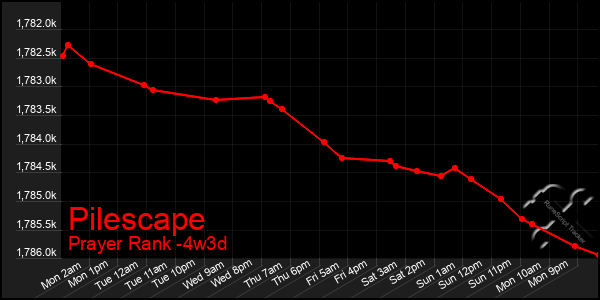 Last 31 Days Graph of Pilescape
