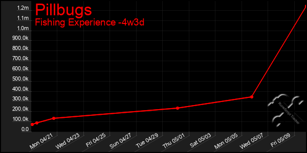 Last 31 Days Graph of Pillbugs