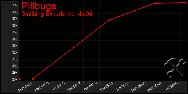 Last 31 Days Graph of Pillbugs