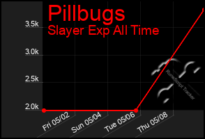 Total Graph of Pillbugs