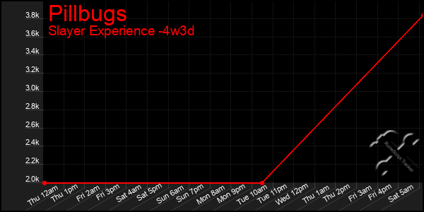 Last 31 Days Graph of Pillbugs