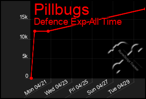 Total Graph of Pillbugs