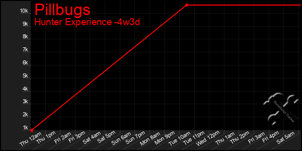 Last 31 Days Graph of Pillbugs