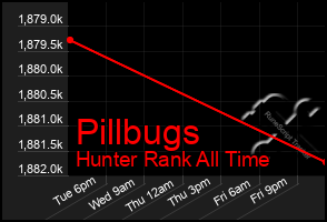 Total Graph of Pillbugs