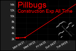 Total Graph of Pillbugs