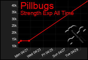 Total Graph of Pillbugs