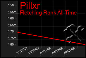 Total Graph of Pillxr