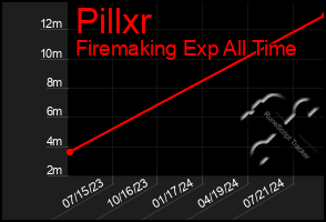 Total Graph of Pillxr
