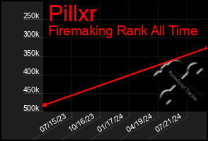 Total Graph of Pillxr
