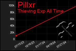 Total Graph of Pillxr