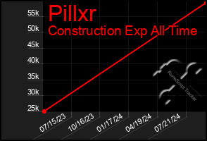 Total Graph of Pillxr