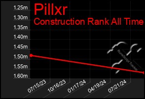 Total Graph of Pillxr