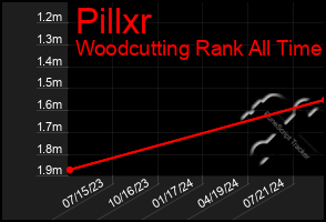 Total Graph of Pillxr